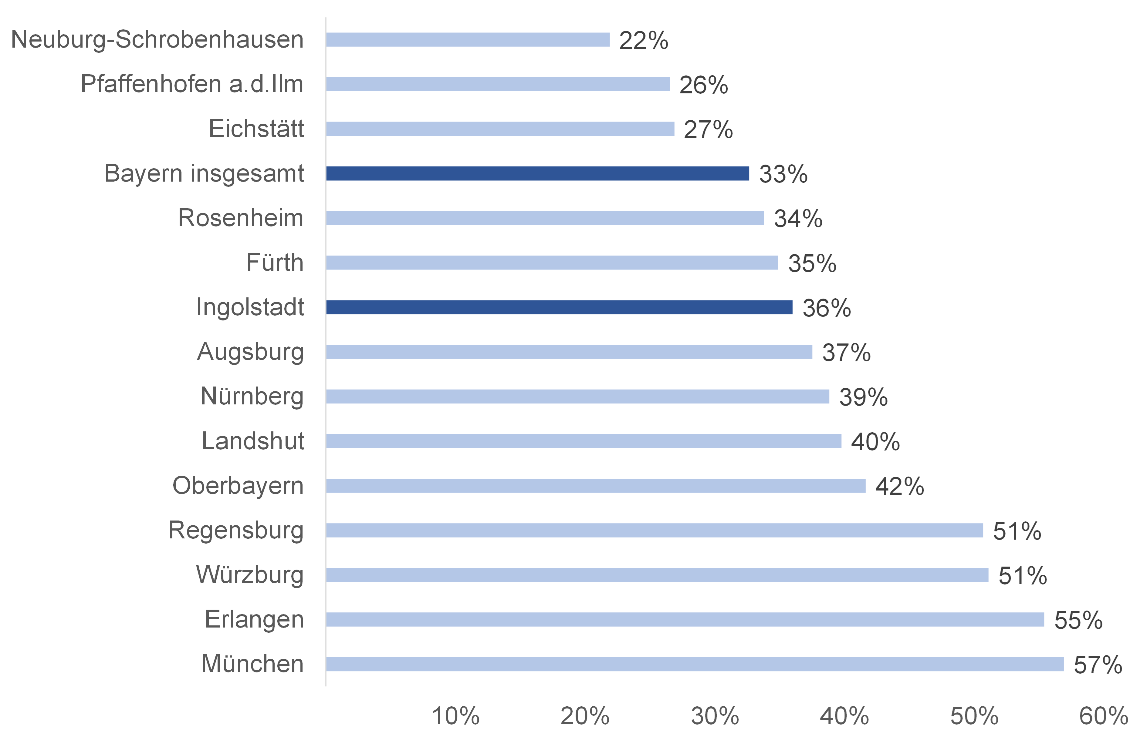 Bevölkerungsanteil mit (Fach-) Hochschulreife (Abi) nach Wohnorten in Bayern